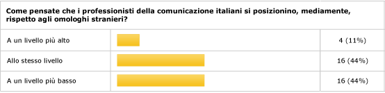Comunicatori italiani